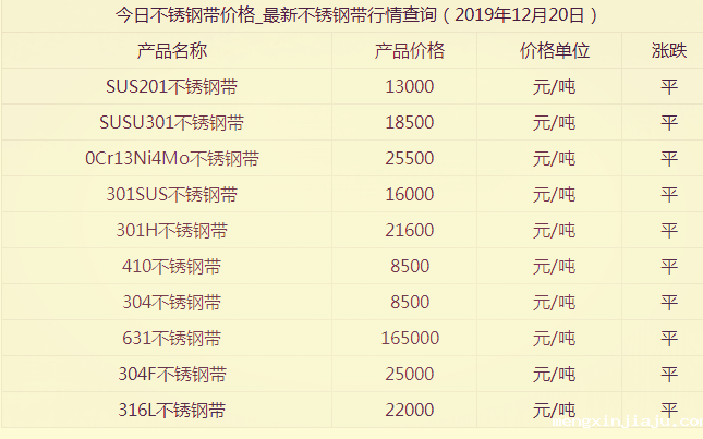 12月304不锈钢带现货市场价格涨势如何?
